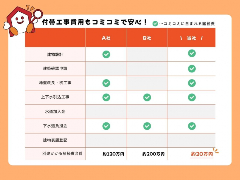 住宅設備【100万円プライスダウン！】弘前市鳥井野長田　平家3LDK　2台用カーポート設置済み！｜おうち情報館城東店