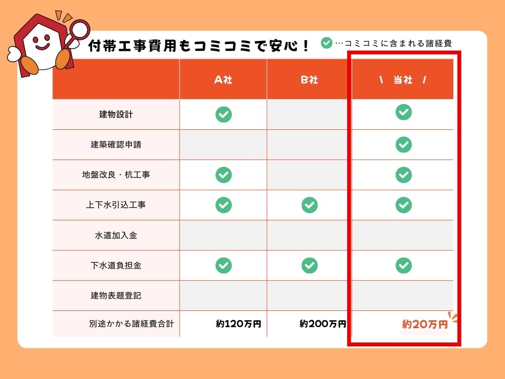 付帯工事費用もコミコミで安心